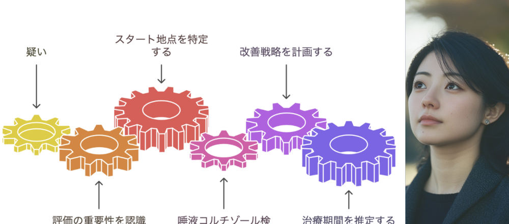 副腎疲労の評価プロセス