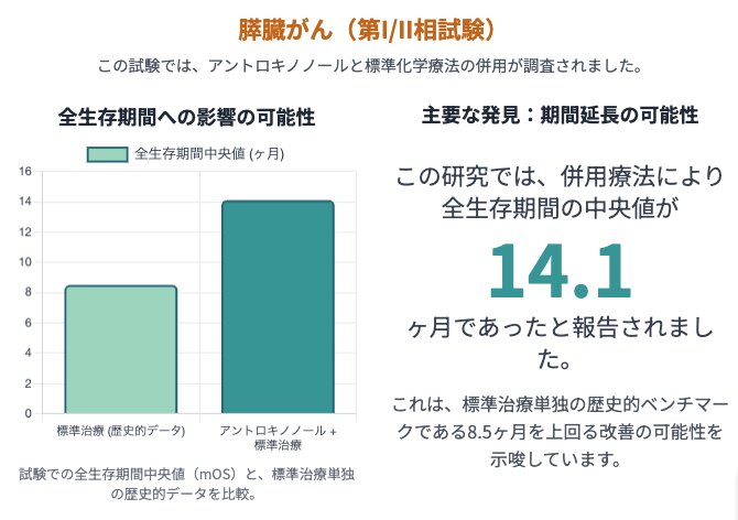 膵臓がんでのアントロキノノール