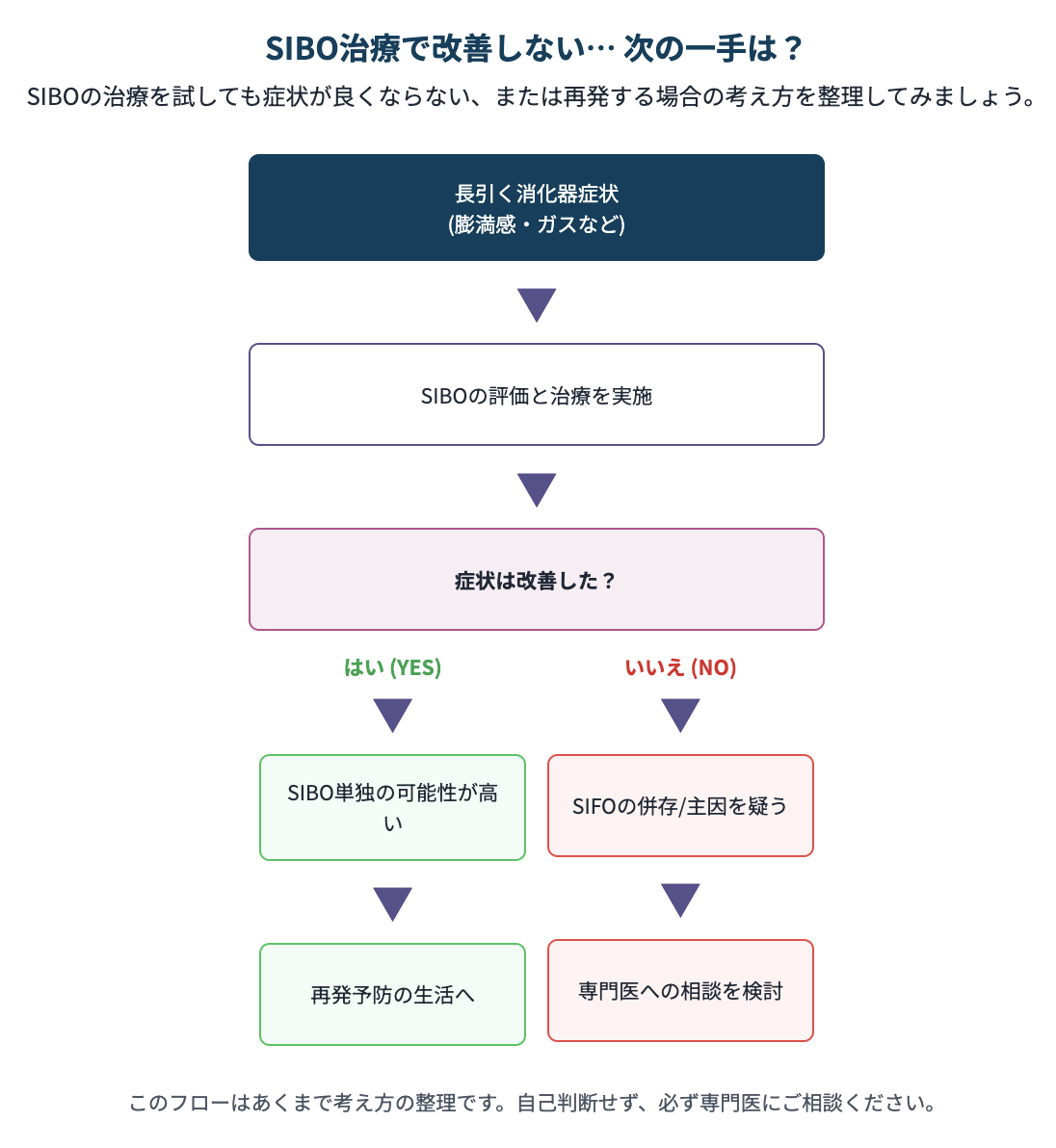 SIBOが良くならないときにSIFOを疑う